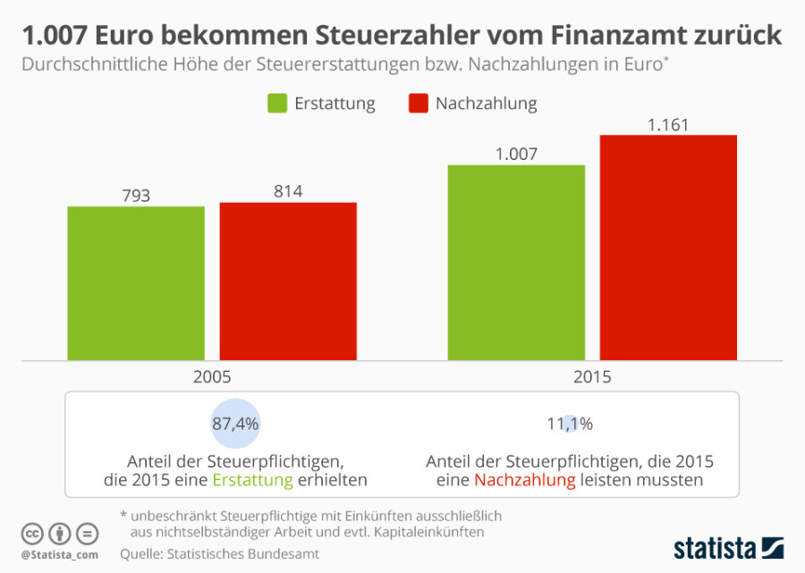 Infografik: Steuererstattungen und Nachzahlungen in Deutschland